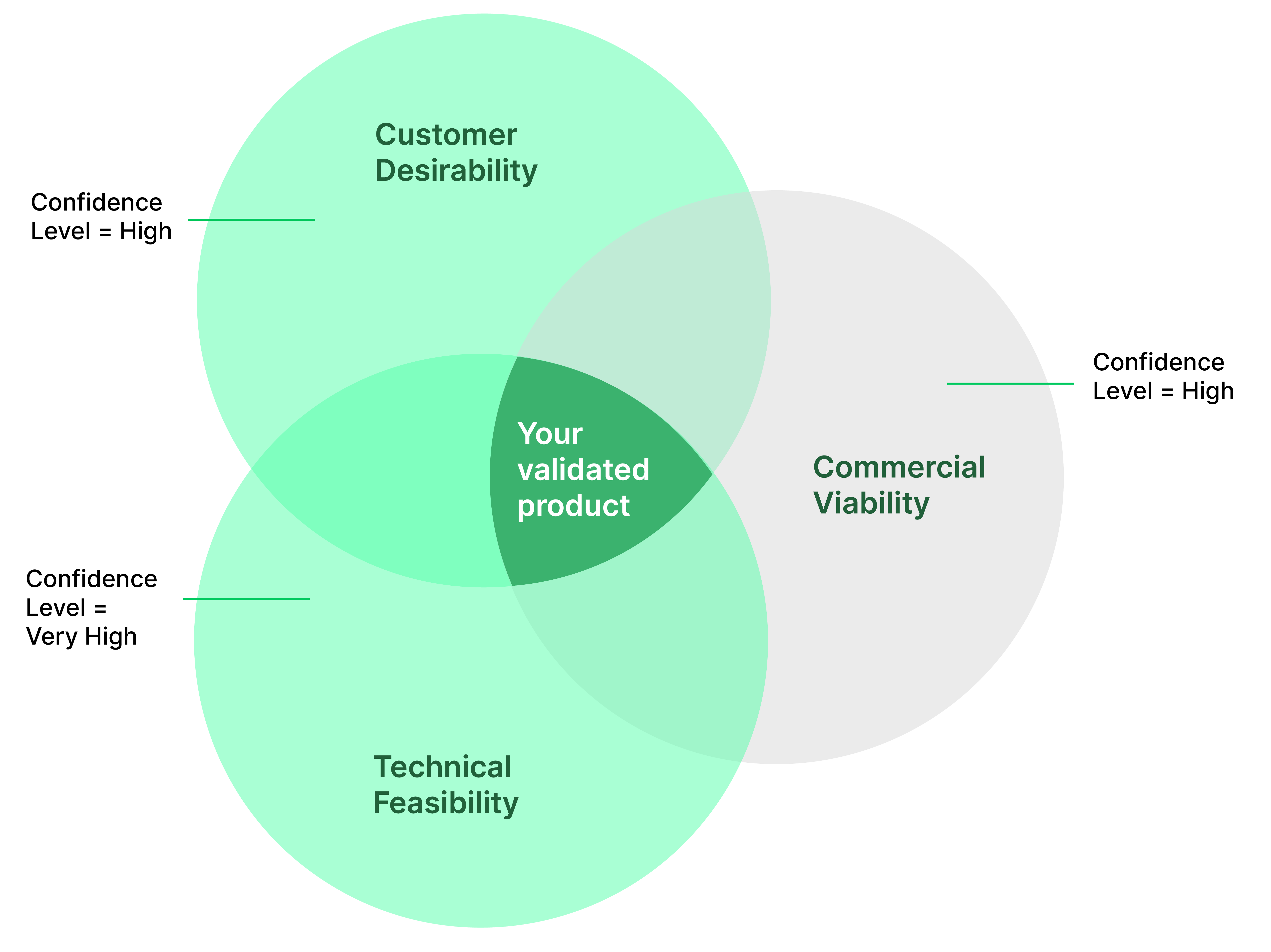 A venn diagram of three circles with customer validation, commercial viability and technical feasibility in each of the circles.