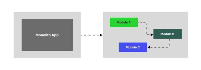 Introduction to Modular Monoliths: Optimal Architecture - BoatyardX