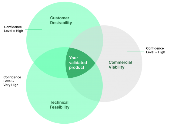 A venn diagram of three circles with customer validation, commercial viability and technical feasibility in each of the circles.